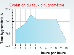 Evolution du taux d'hygromtrie de la ville Pont-d'Ain
